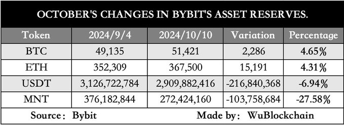 Bybit releases 15th proof of reserves, user Bitcoin assets up over 4.6% from September