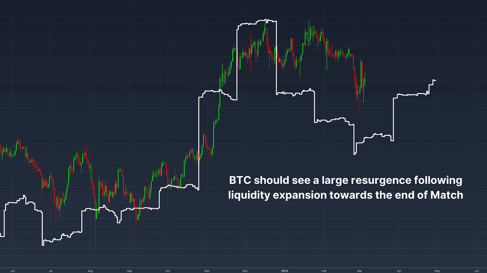 Future Bitcoin Price Outlook Based On Global Liquidity Expansion