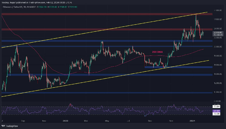 Alarming Similarities With Previous ETH Patterns Emerge: Will .3K Hold? (Ethereum Price Analysis)