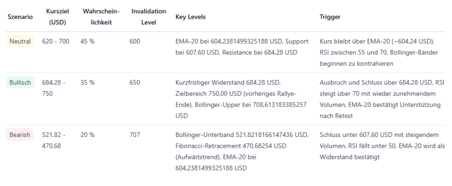 Tabelle mit drei Handelsszenarien - neutral, bullisch und bärisch - für ZEC, mit Details zu Kurszielen (einschließlich eines möglichen Niveaus von 1000 US-Dollar in der Zcash-Prognose), Wahrscheinlichkeiten, wichtigen technischen Niveaus und spezifischen Auslösebedingungen für jedes Szenario.