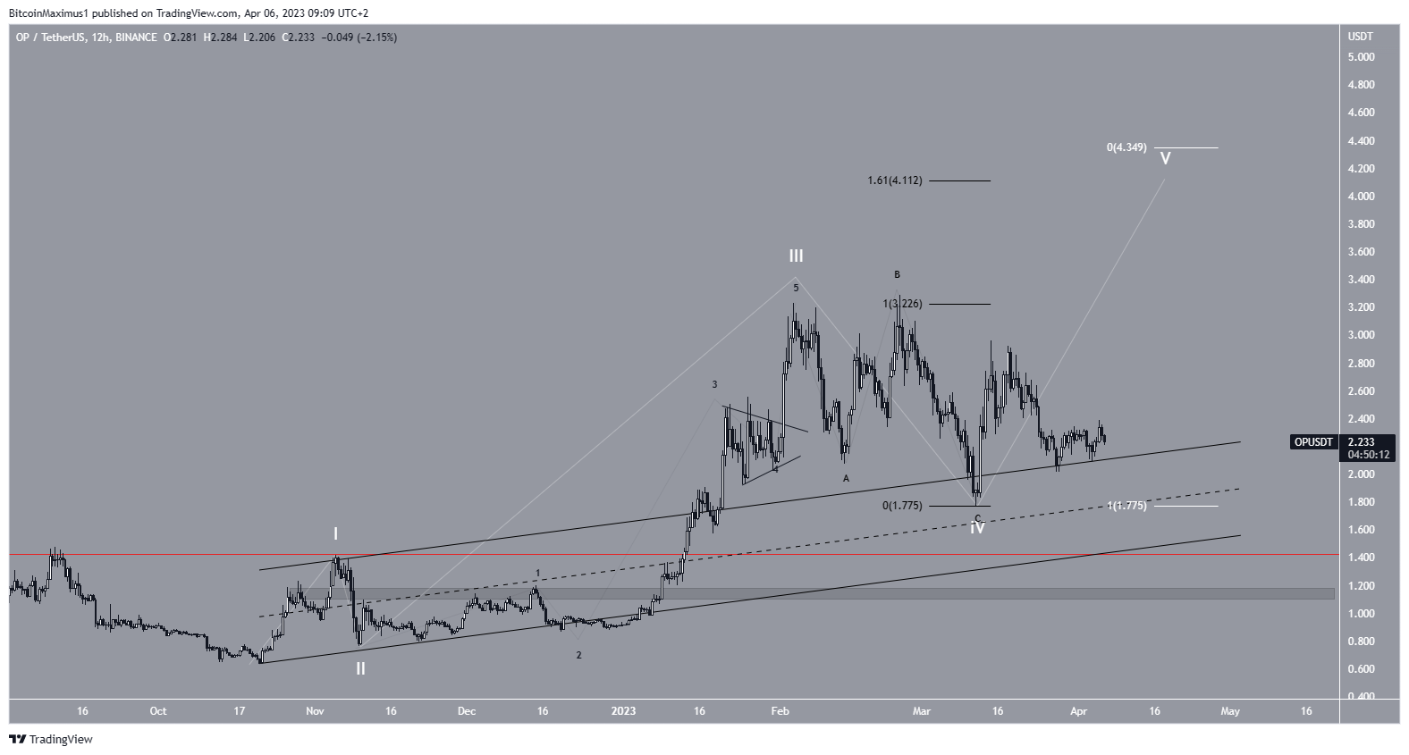 can-the-optimism-op-price-achieve-new-all-time-high