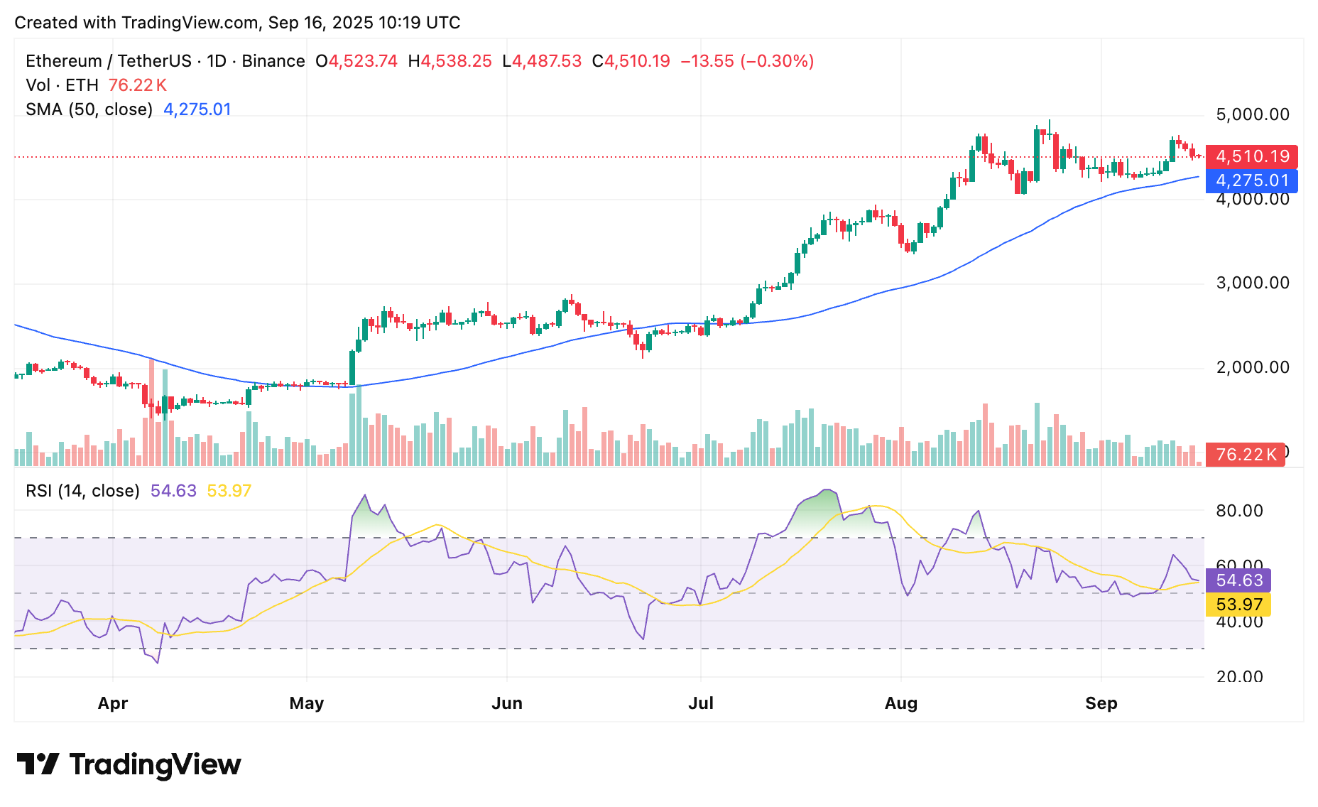 gráfico crypto. NEWS que muestra el precio de la mantenimiento de precios de ETH por encima del soporte clave a medida que se recuperan las entradas de ETF de Ethereum.