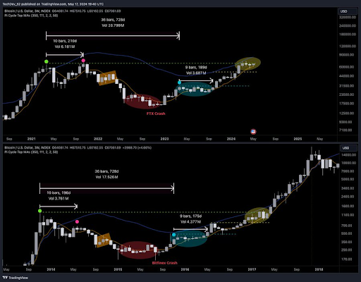 Bitcoin Price Mirrors Historical Pattern That Led To ,200 Surge, Will History Repeat Itself?