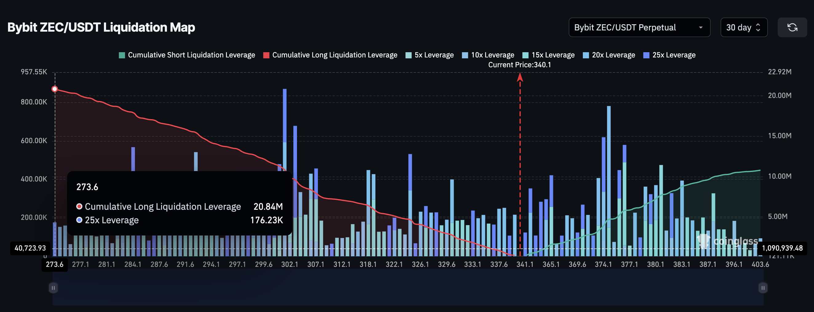 ZEC Liquidation Map