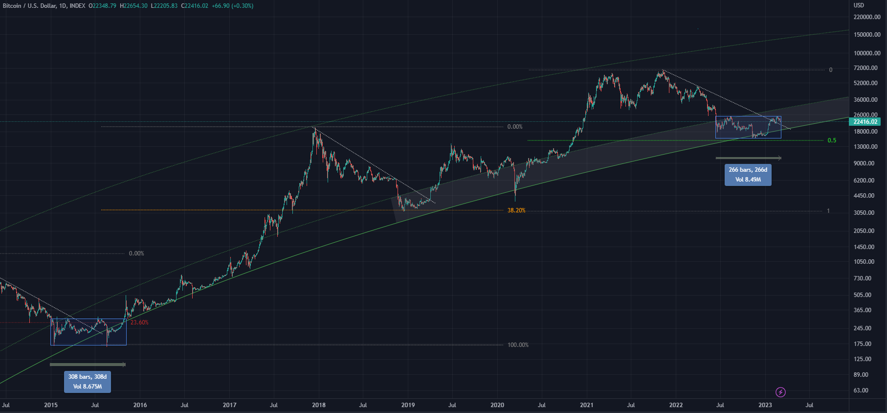 Bitcoin (BTC) Move Toward $70,000 Is Possible, According to