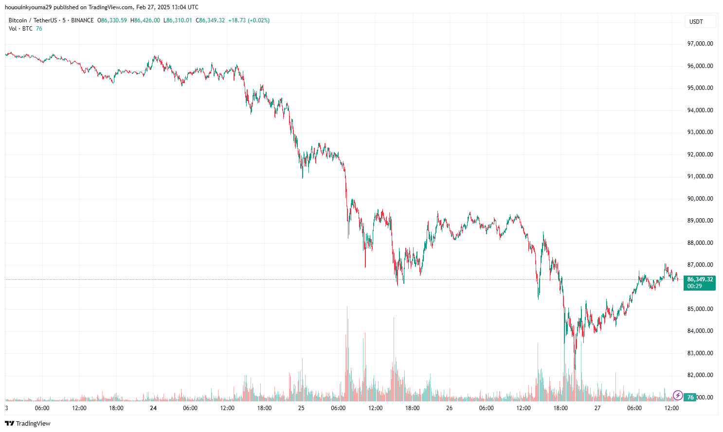 Изображение графика BINANCE:BTCUSDT от hououinkyouma29