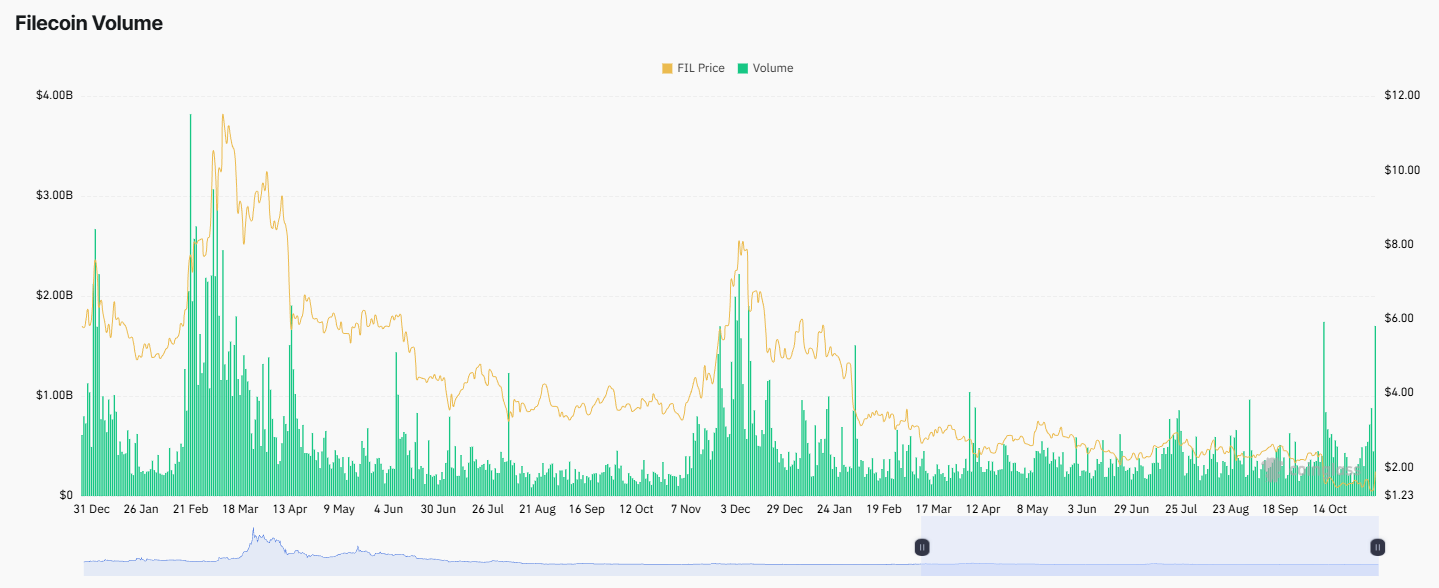 Filecoin price and volume. Source: Coinglass