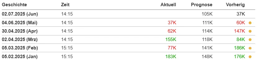 US ADP-Beschäftigungsänderungen im Überblick
