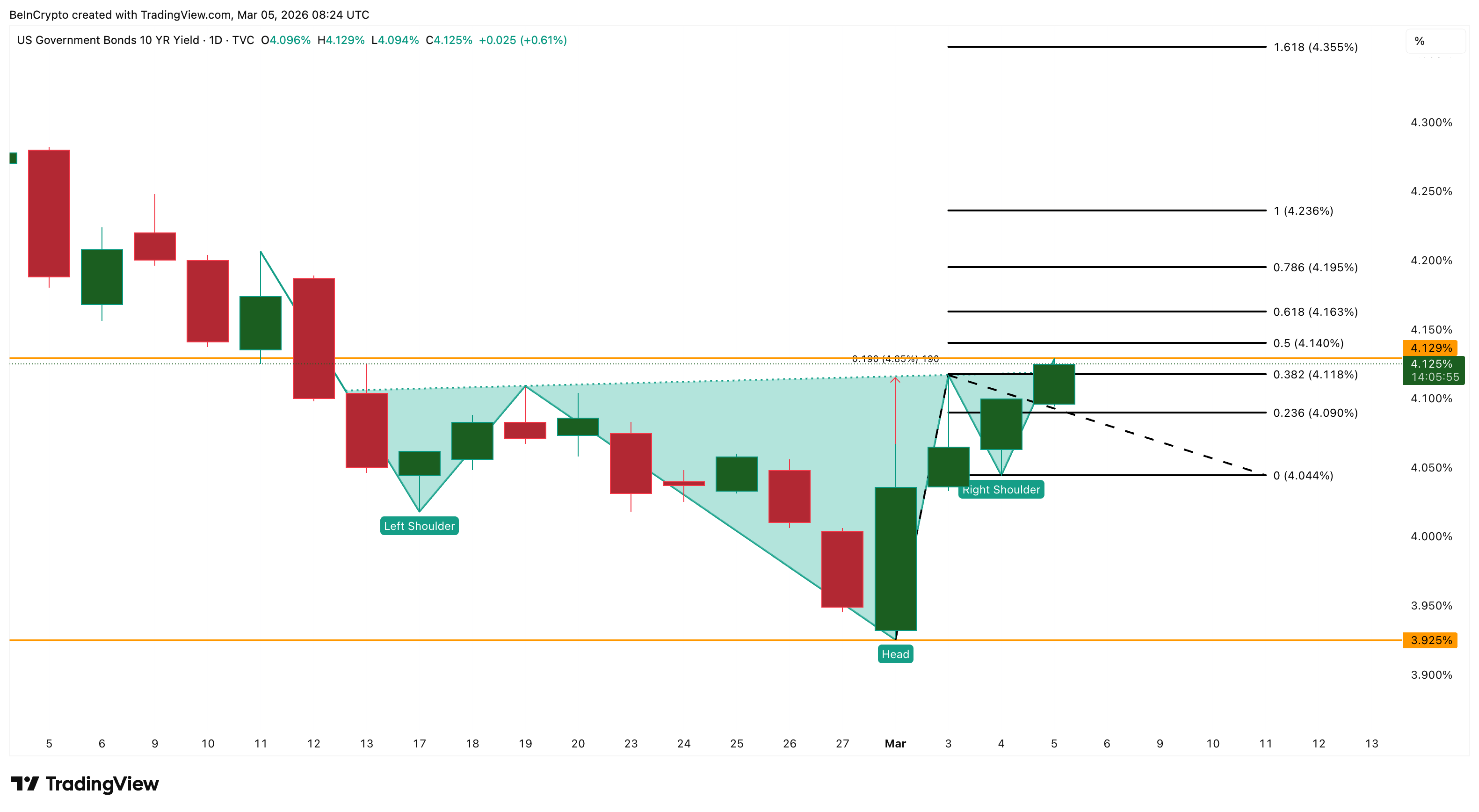 10-Year Treasury Yield Rising