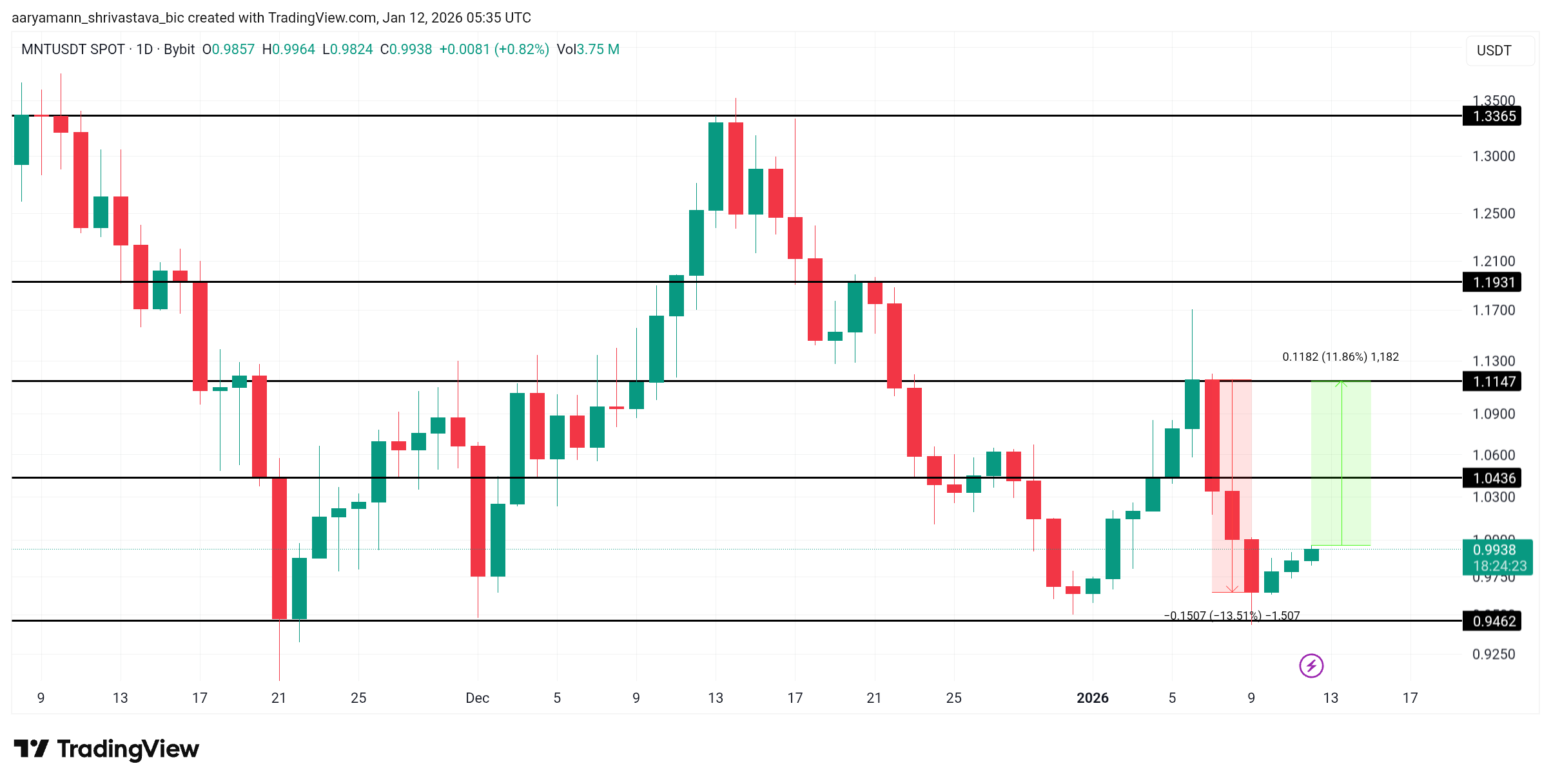 تحليل سعر MNT. 