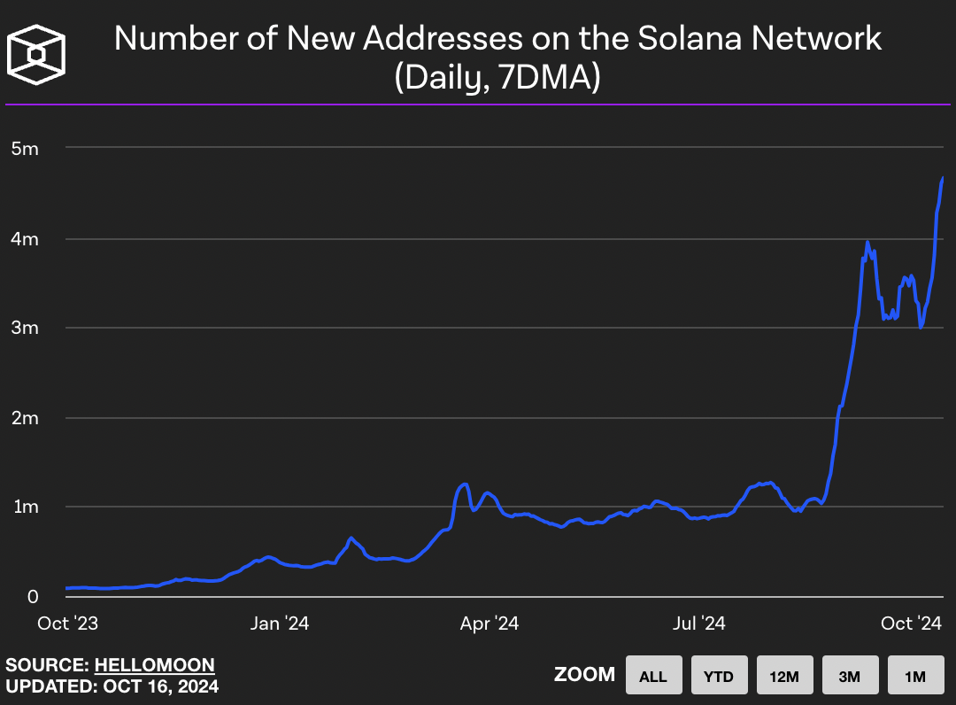 New addresses