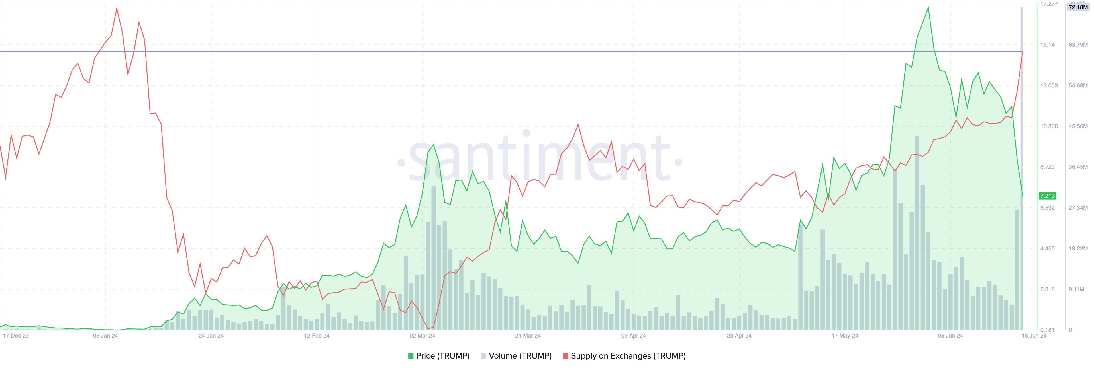 Supply on exchanges