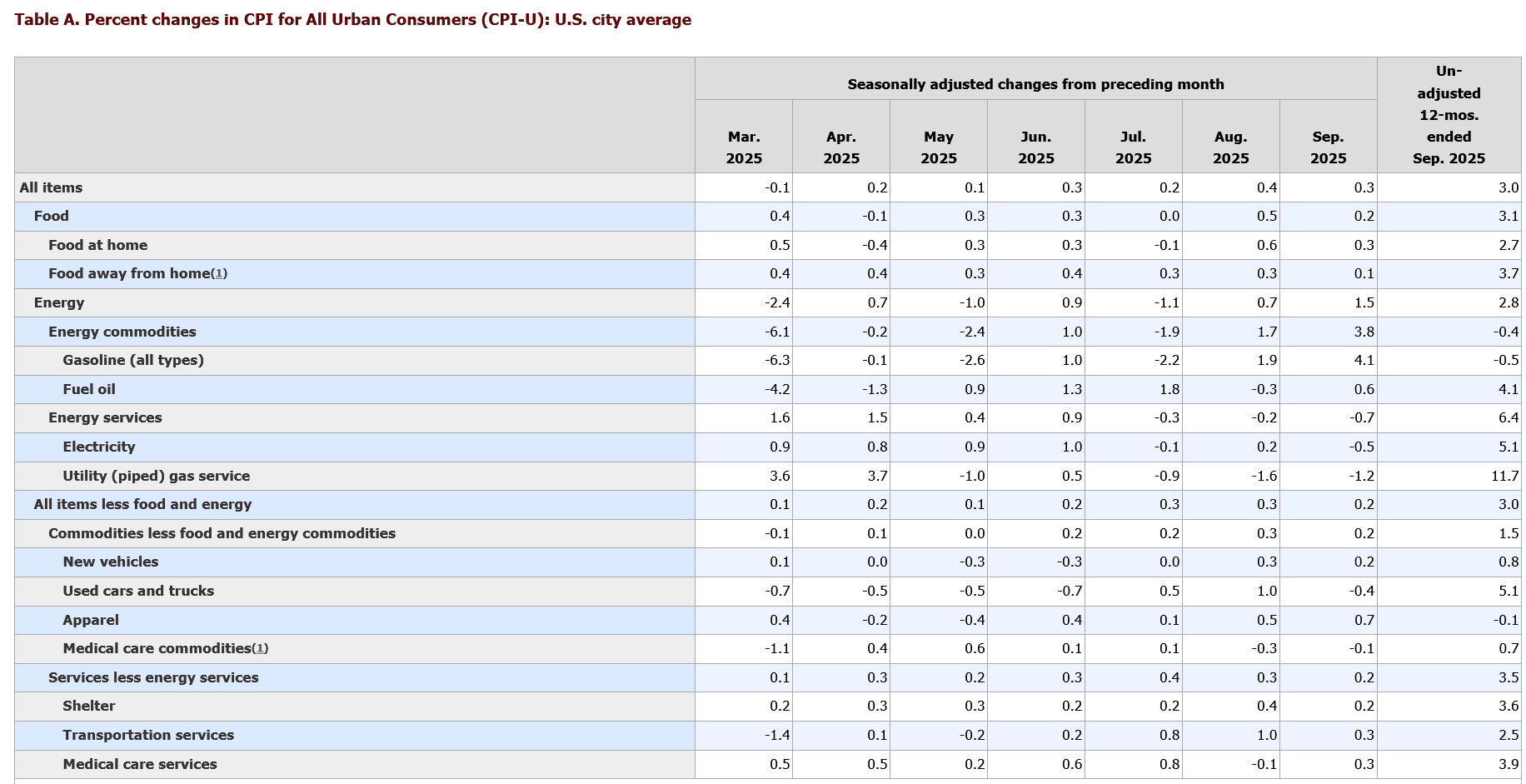 Screenshot 2025-10-25 at 10-58-48 Consumer Price Index Summary - 2025 M09 Results.png