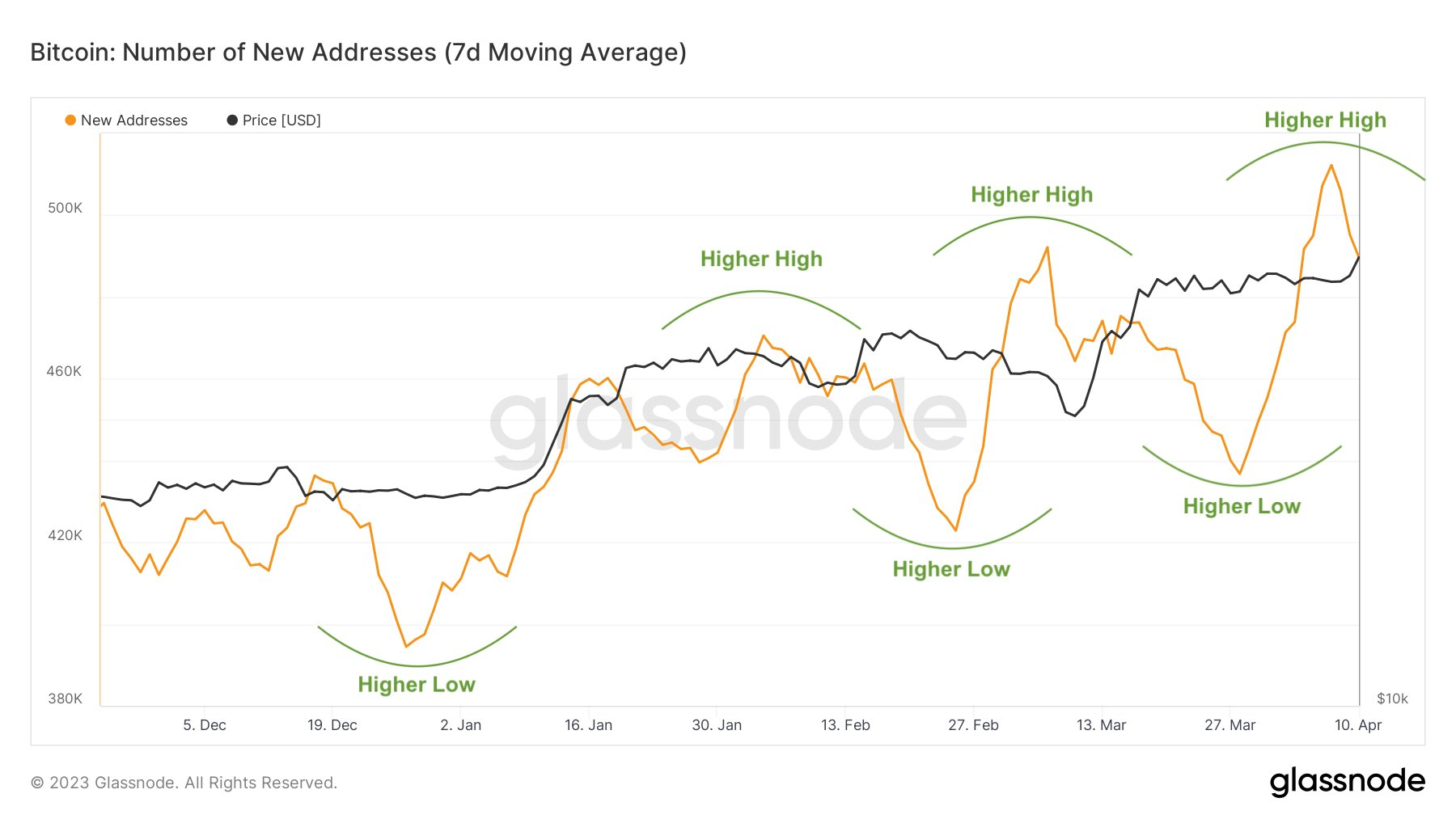 Btc network is currently under congestion