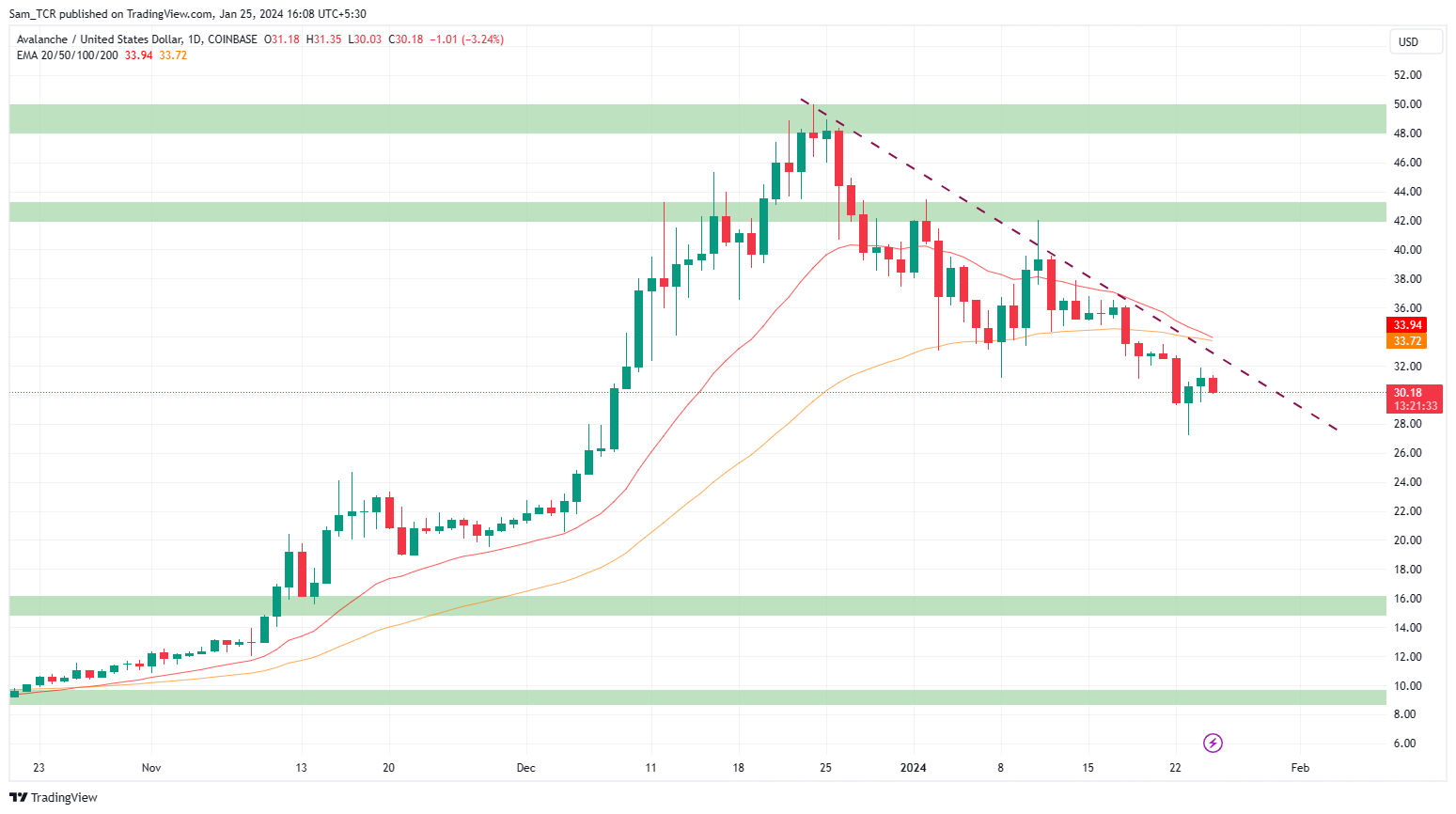 Avalanche Crypto: Can AVAX Crypto Price Fall Inevitably, Or Rise?