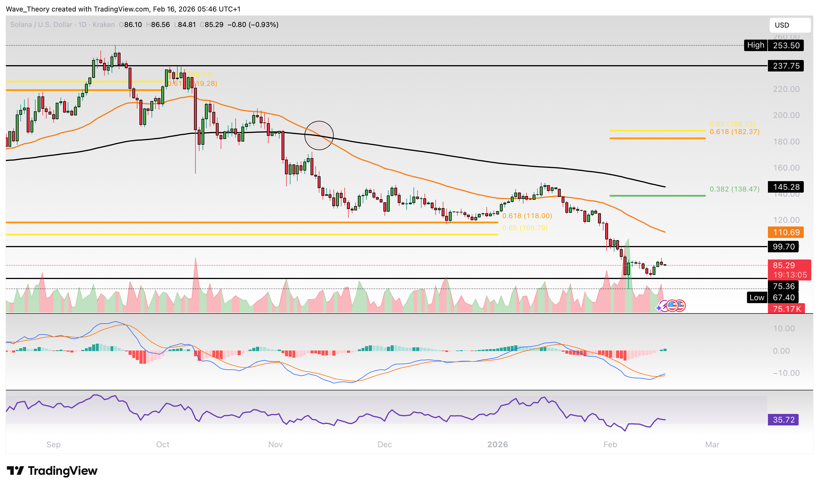 Solana Preis Chart Tradingview
