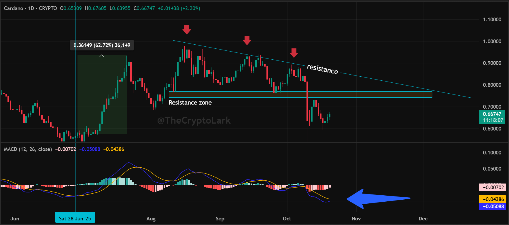 Cardano Analysis | Lark Davis