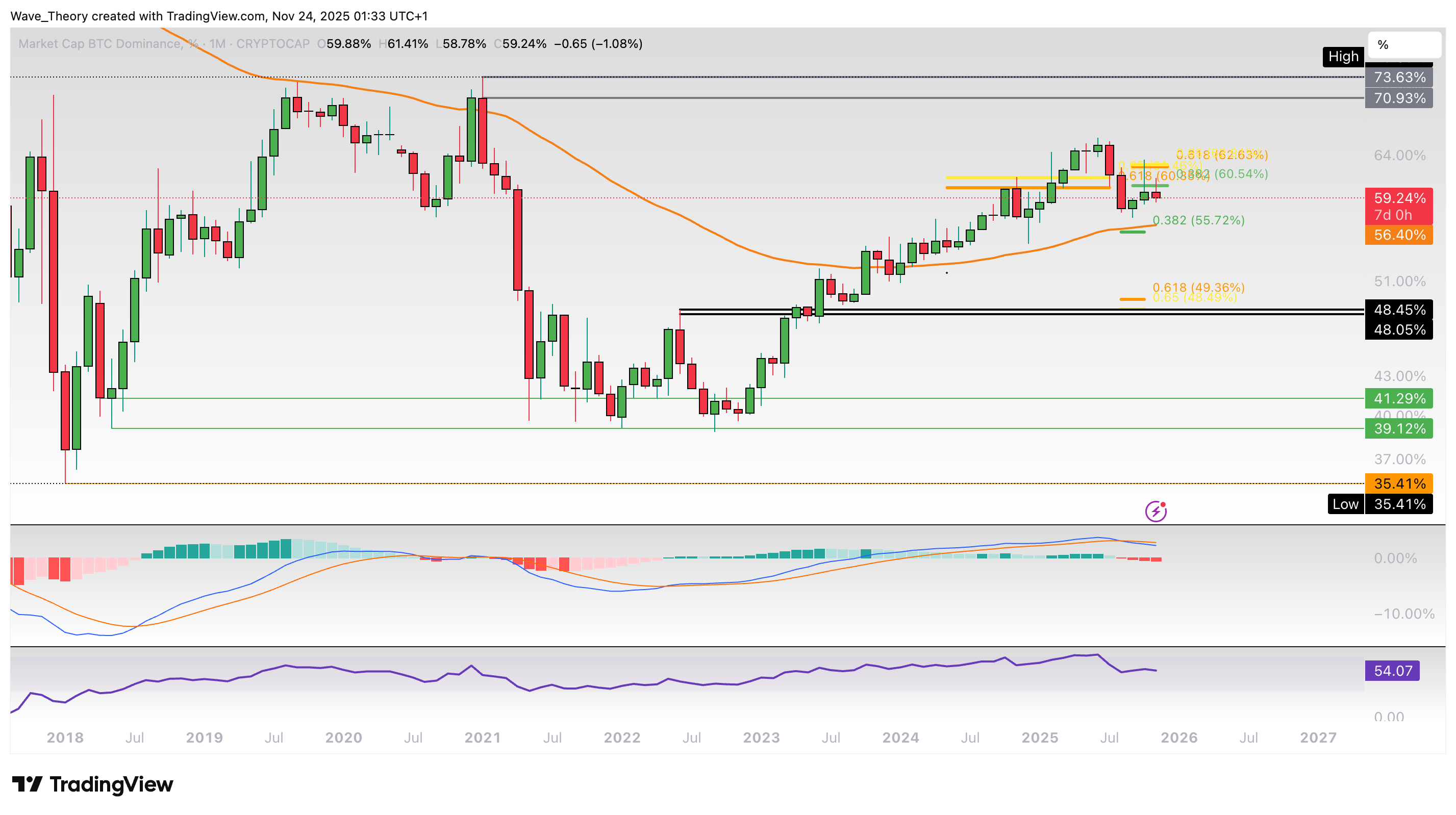 Bitcoin Dominanz Chart von Tradingview