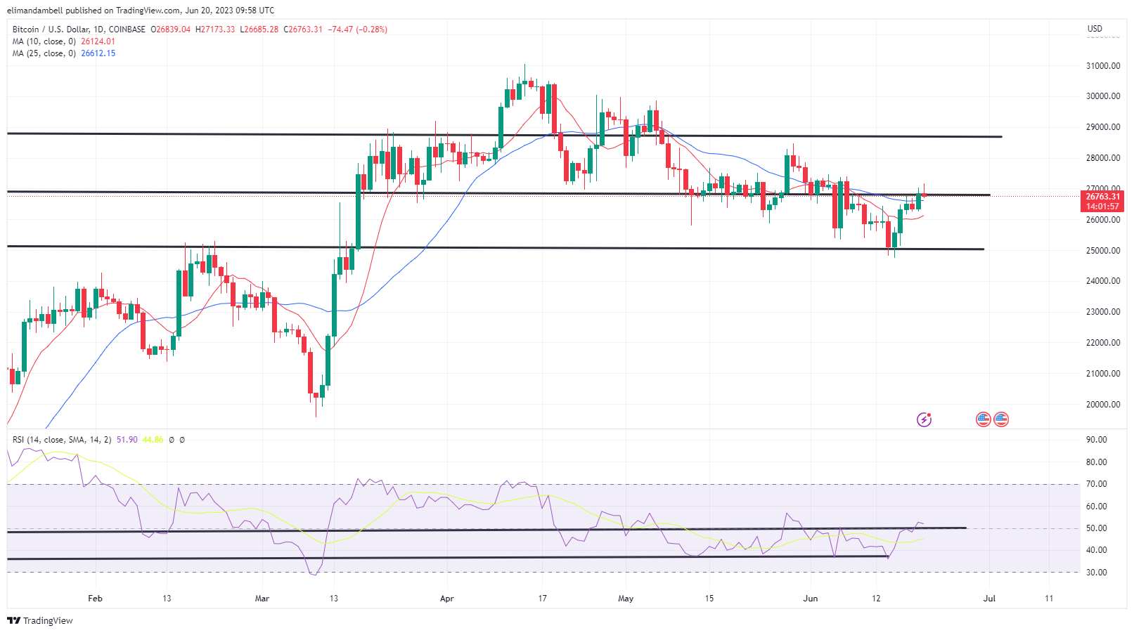 Биткойн, Технический анализ Ethereum: BTC поднялся до 2-недельного максимума во вторник, поднявшись выше 27 000 долларов