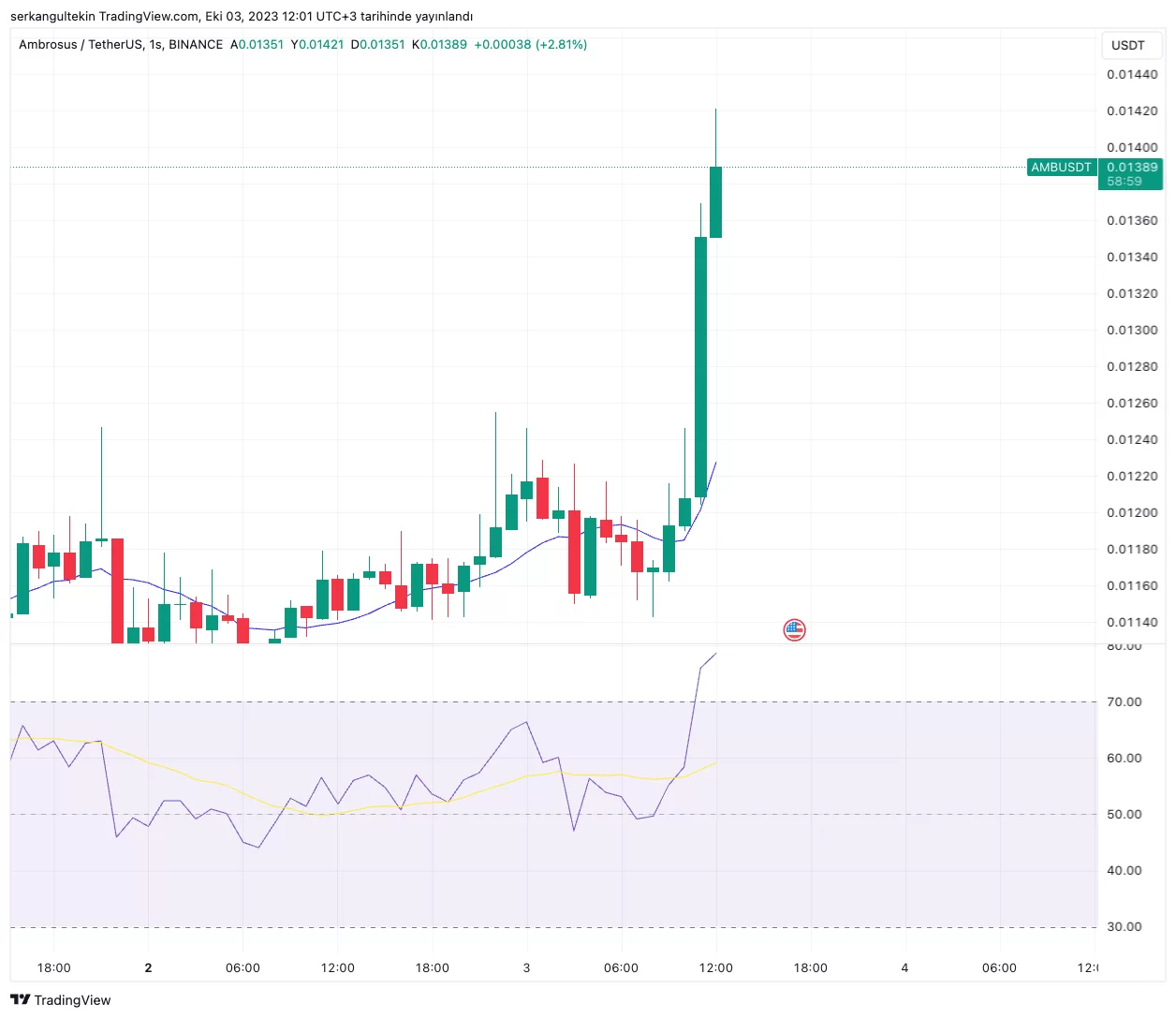 Famous Market Maker DWF Labs Bought This Altcoin, The Price Jumped!