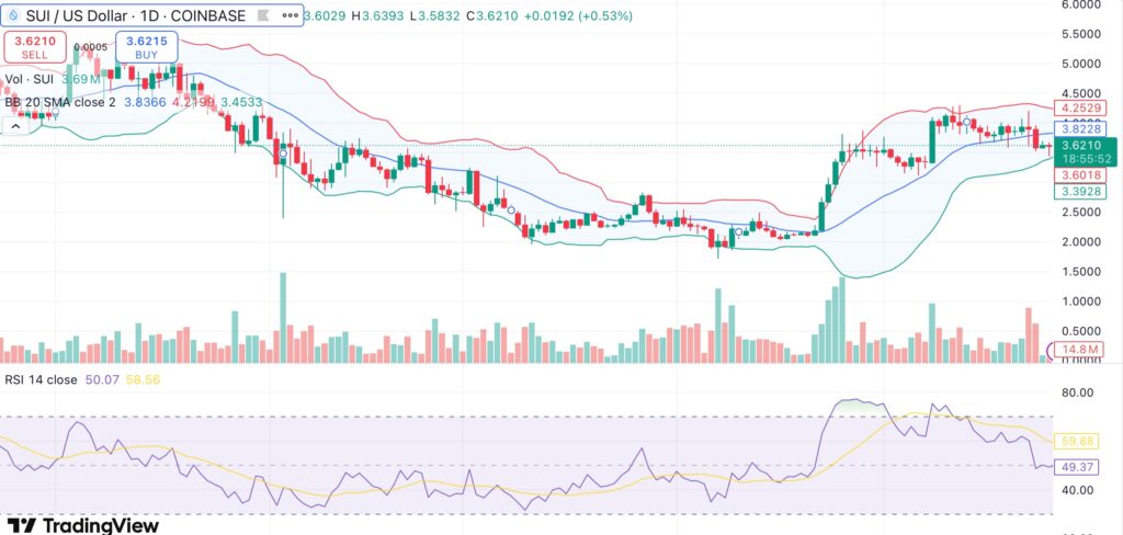 SUI price stalls below $4 resistance as $223M Cetus Protocol hack weighs down on sentiment - 1