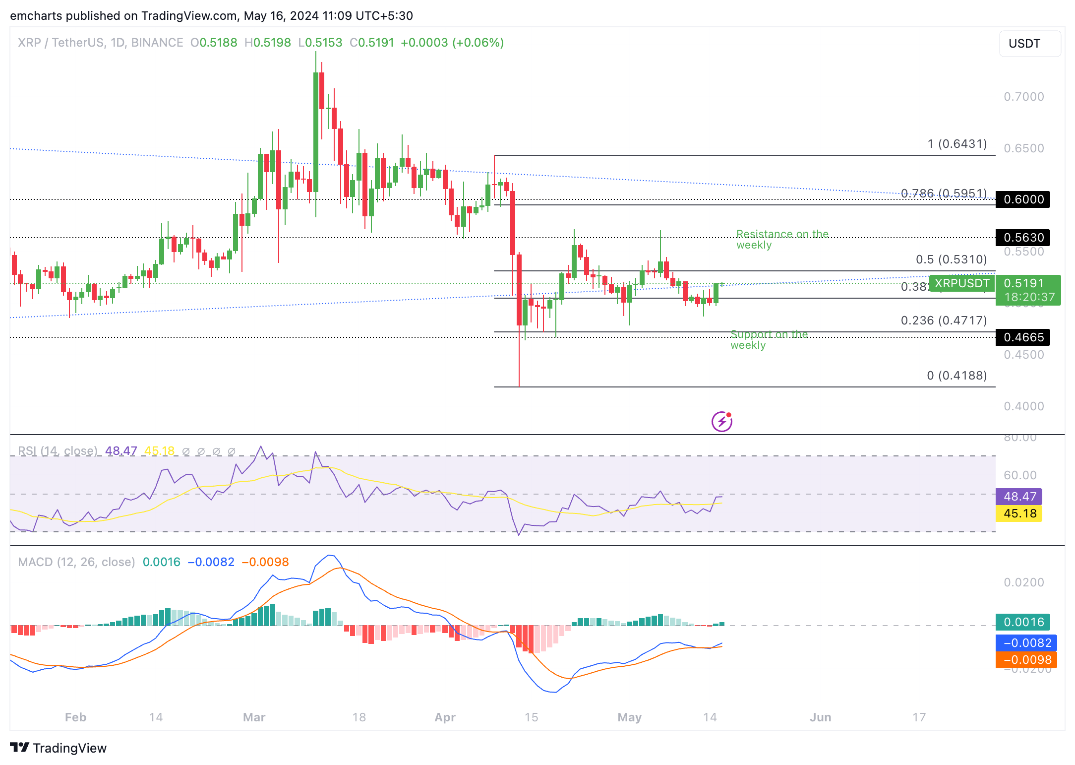 XRP/USDT 1-day chart