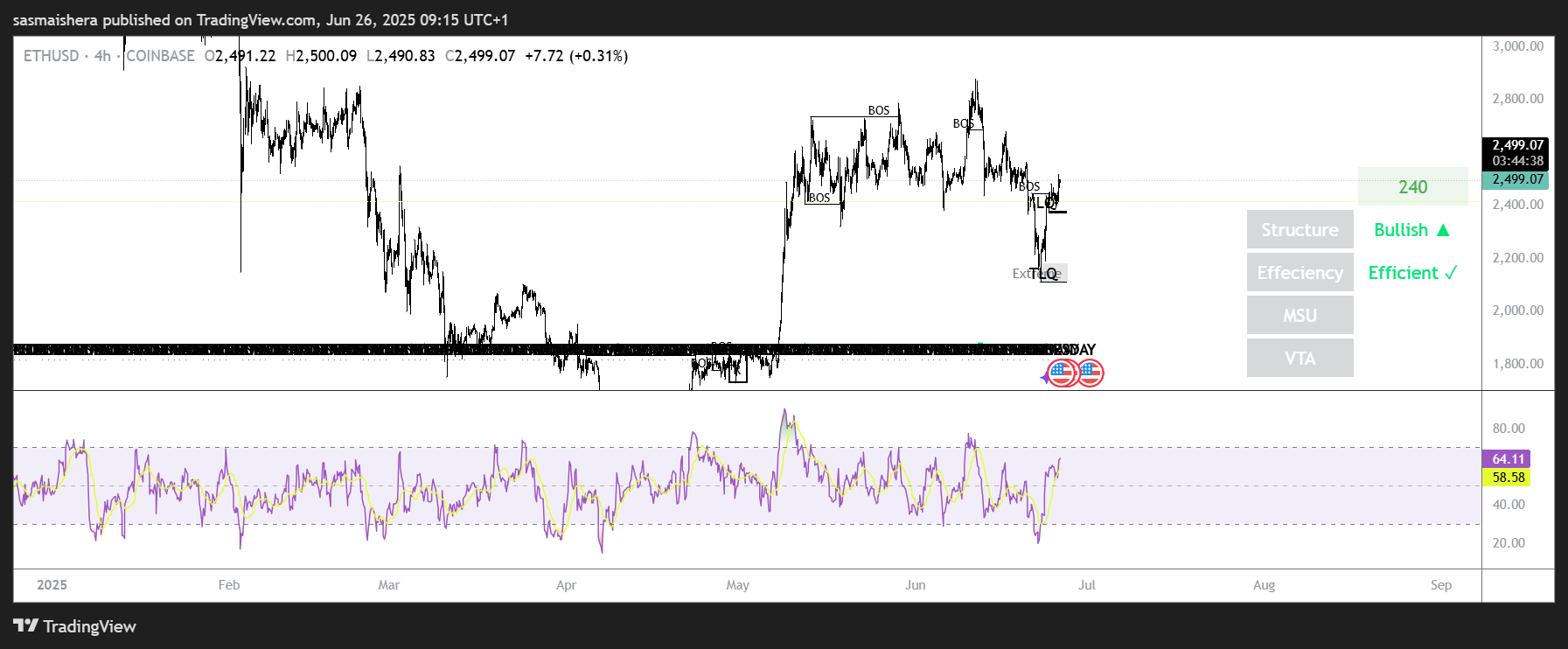 ETH/USD 4-hour chart