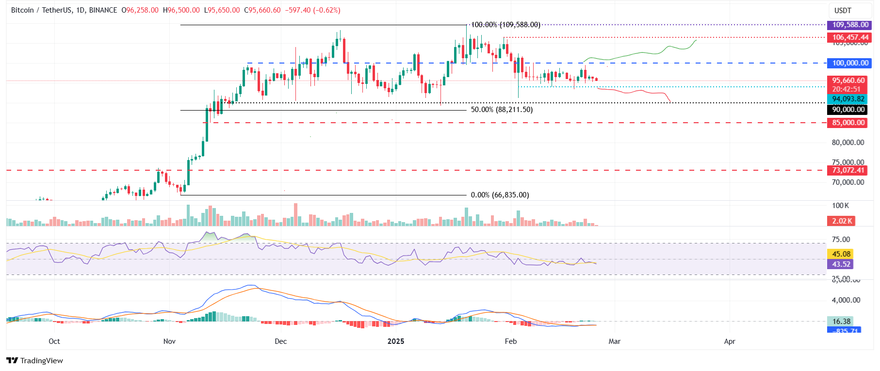 Дневной график BTC/USDT