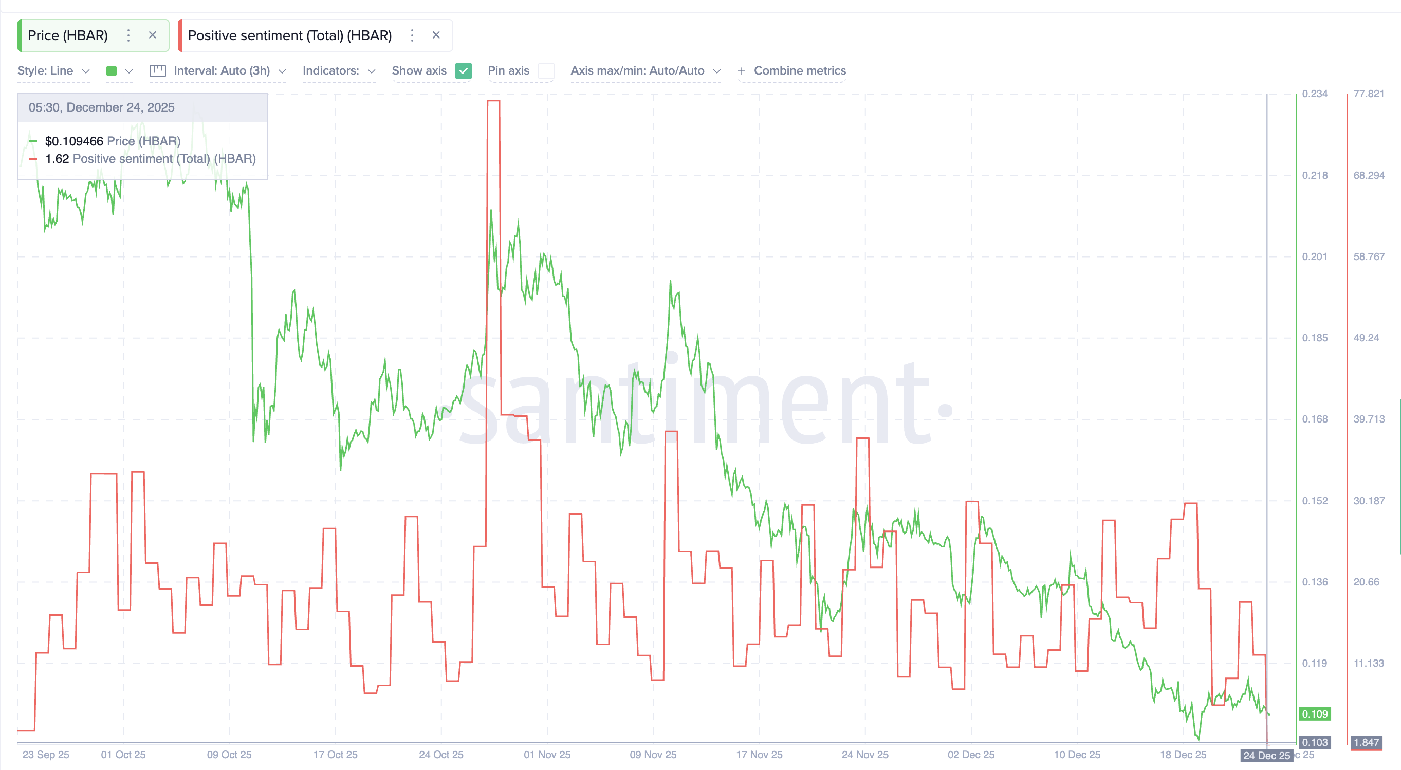 Positive Sentiment Collapses