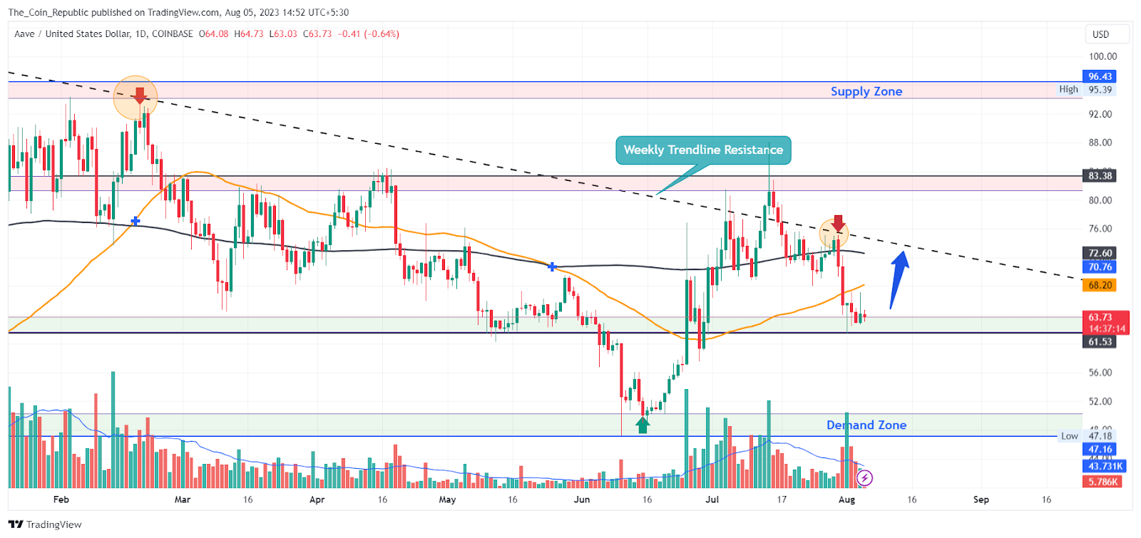 Prediksi Harga Aave: Apakah AAVE Berpotensi Menaklukkan $100?