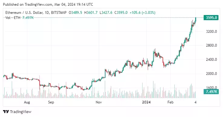 Бычьи настроения должны удержать Ethereum (ETH) выше $3500