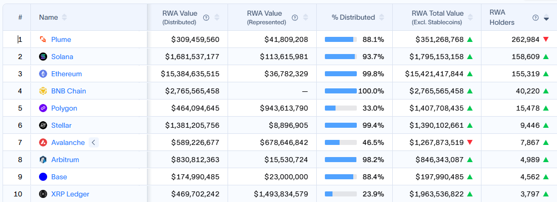 RWA Holders by Network. Source: RWA.xyz