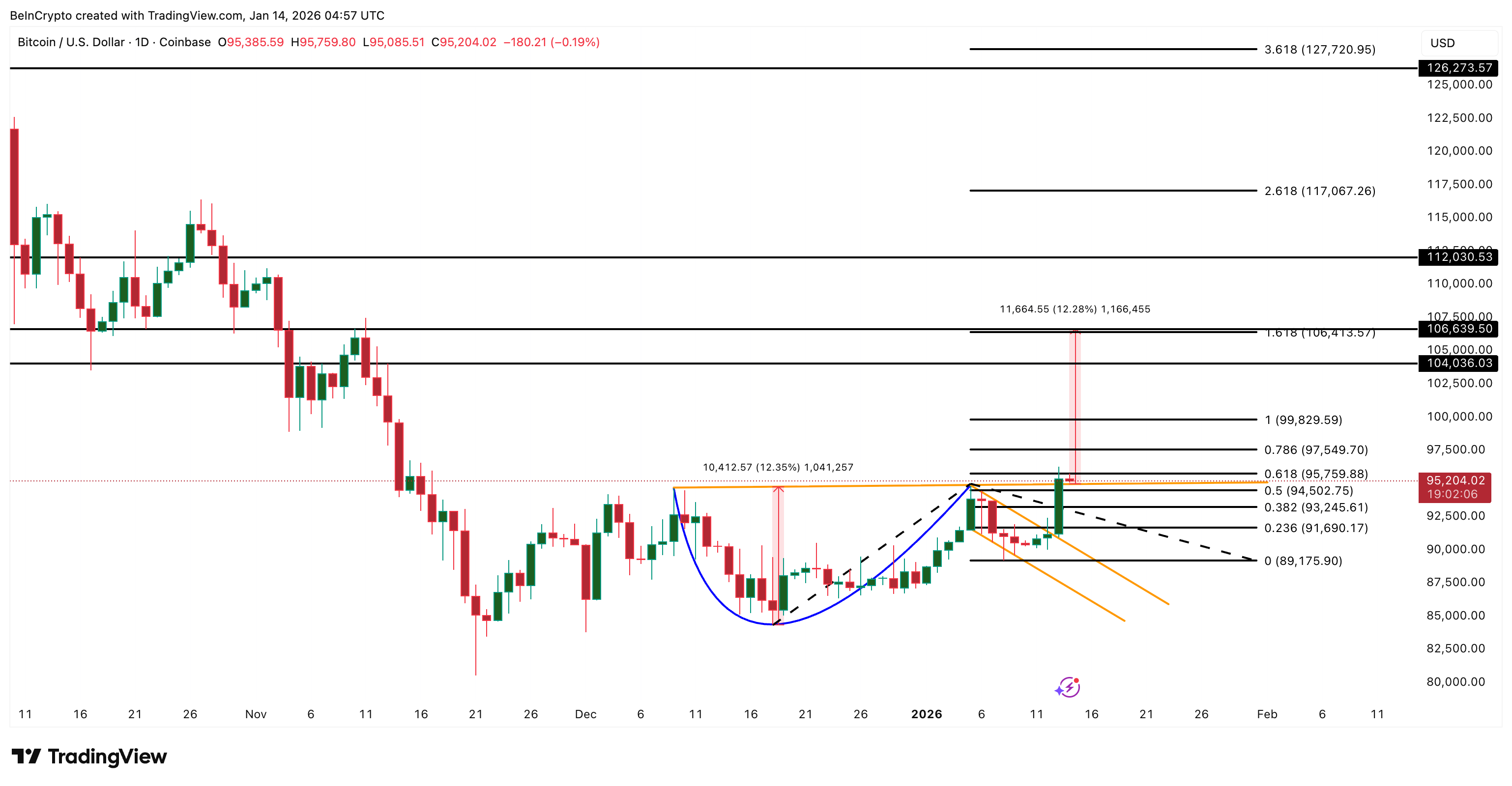 Bitcoin Price Analysis