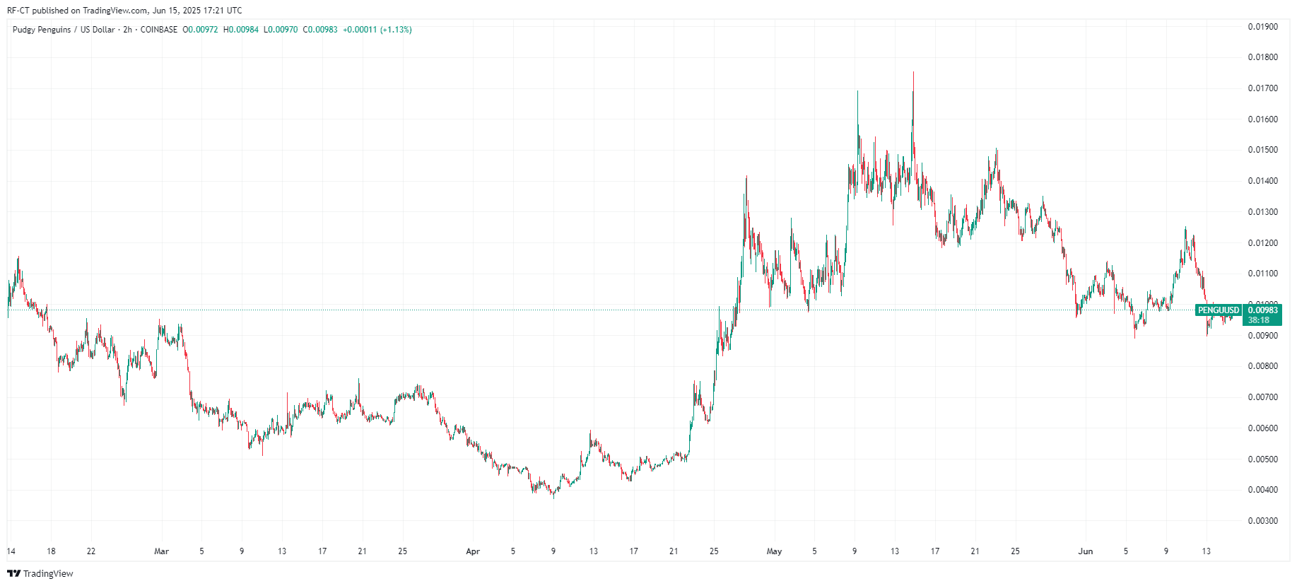 By TradingView - PENGUUSD_2025-06-15 (All)