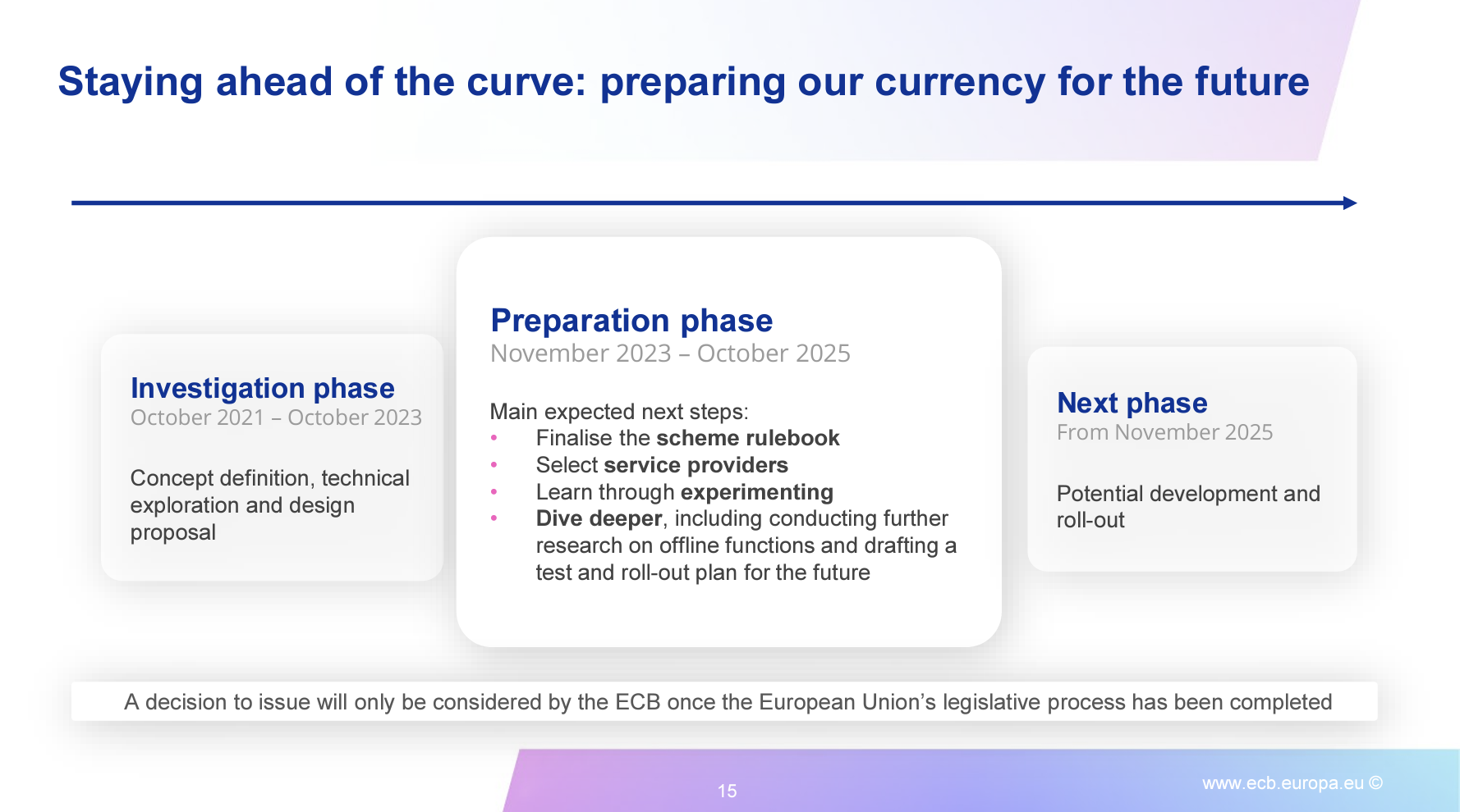 Исполнительный директор ЕЦБ планирует развертывание цифрового евро-CBDC в ноябре 2025 года