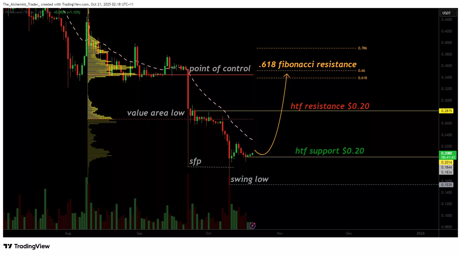 Pi Network price holds $0.20 support following oversold bounce, can bulls return? - 1
