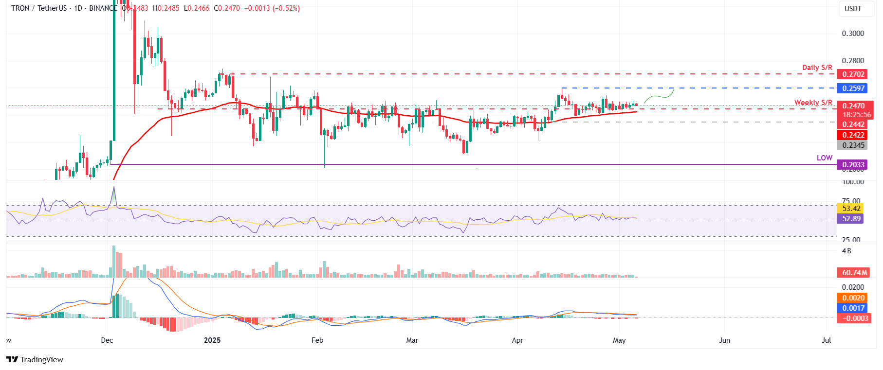 Gráfico diario de TRX/USDT