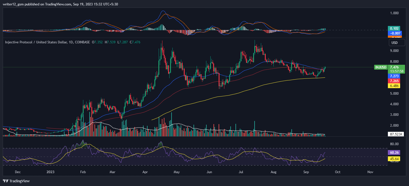 Injective Protocol Crypto: Will INJ Break the $10 Mark In 2023?