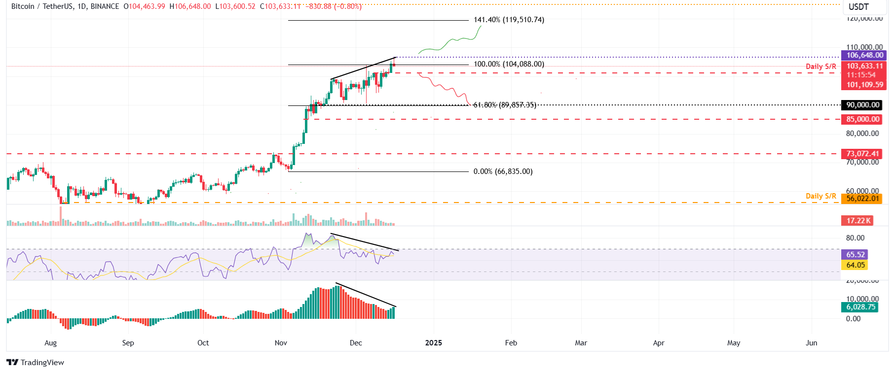 BTC/USDT gráfico diario