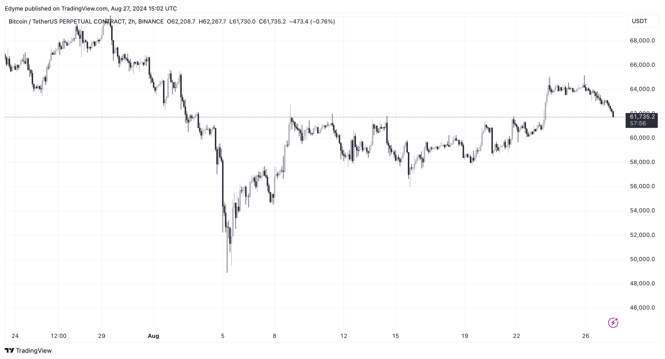 BINANCE:BTCUSDT.P Chart Image by Edyme