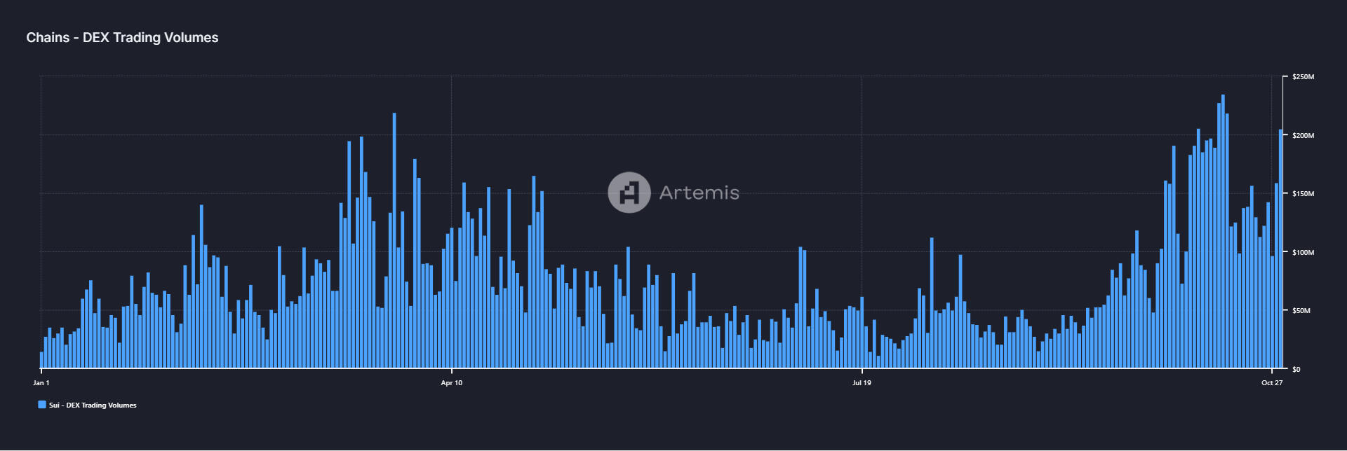 SUI DEX Trading Volumes chart. Source: Artemis Terminal