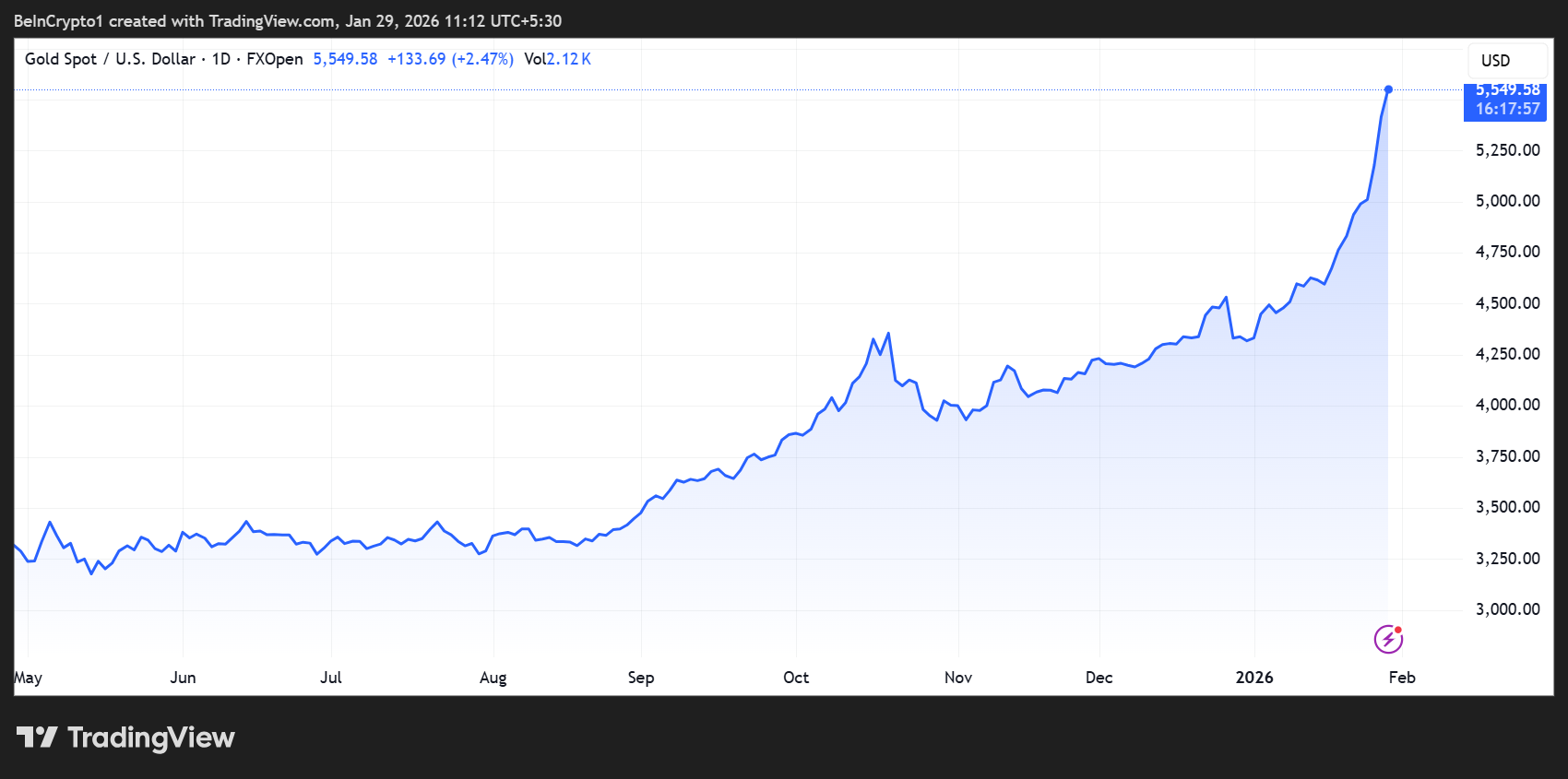 Gold (XAU) Price Performance