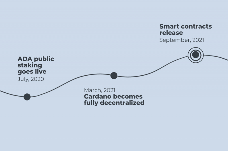 Cardano (ADA) accomplished crucial milestones in 2020-2021