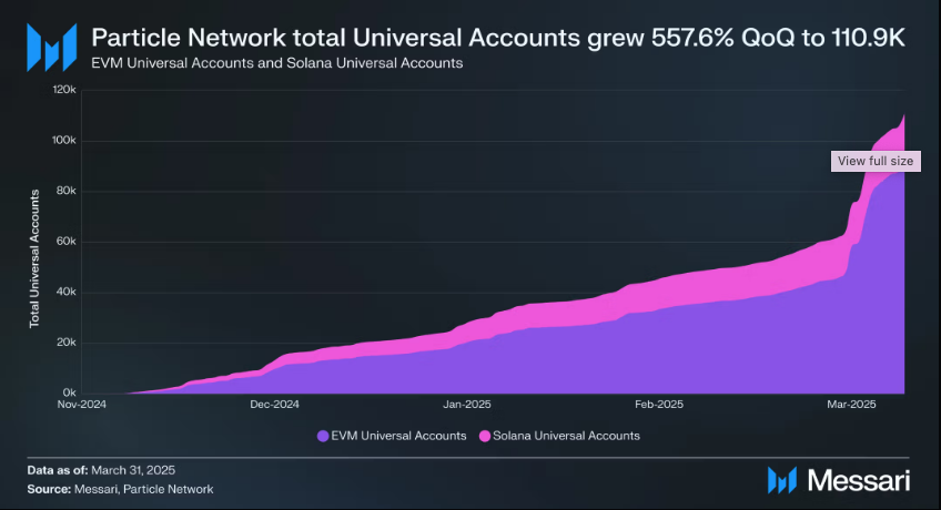 Particle Network price surges 12% as Universal Accounts skyrocket over 500% in Q1 - 1