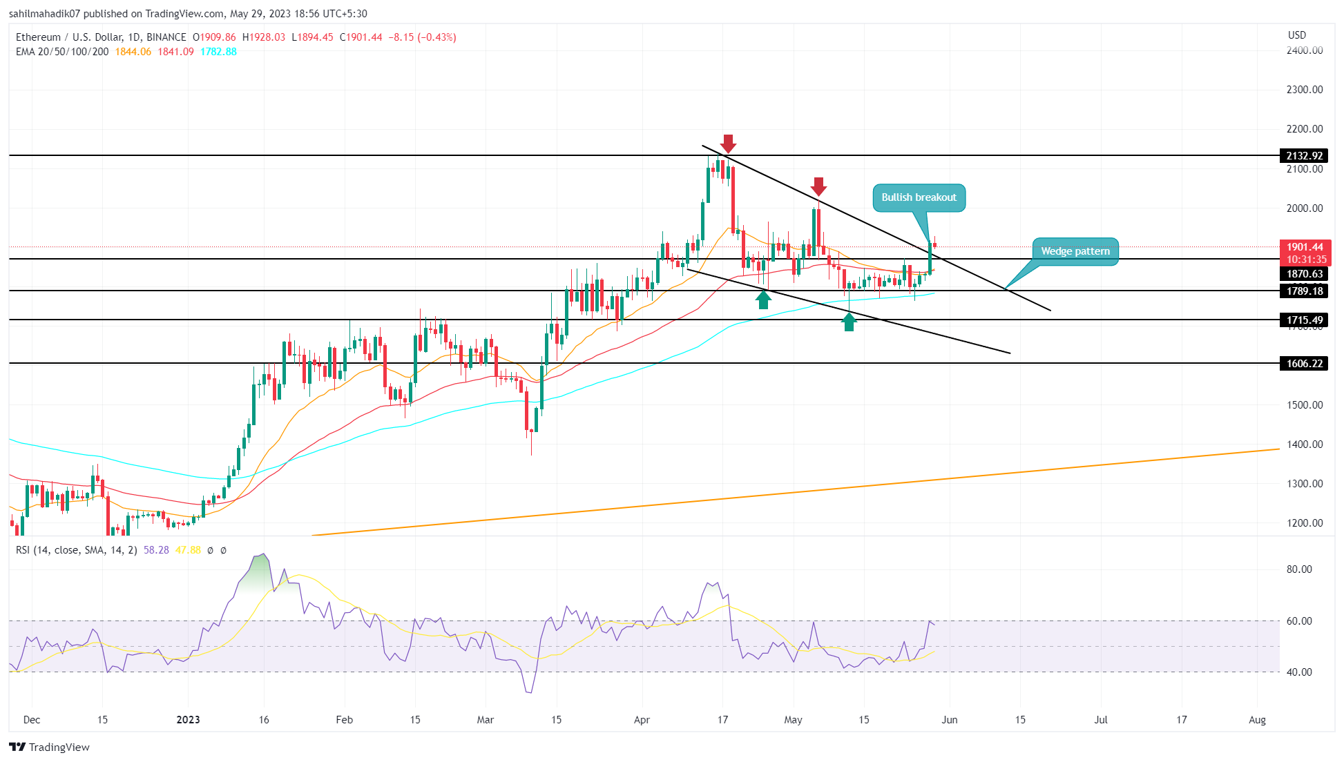 Анализ цен на Ethereum: цена $ETH вне рыночной коррекции устанавливает восстановление до $2000