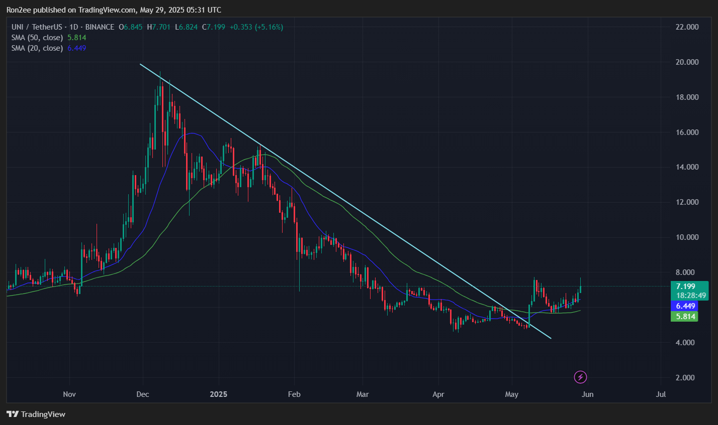 UNI eyes $10 as UniswapX launch triggers inverse H&S breakout - 1