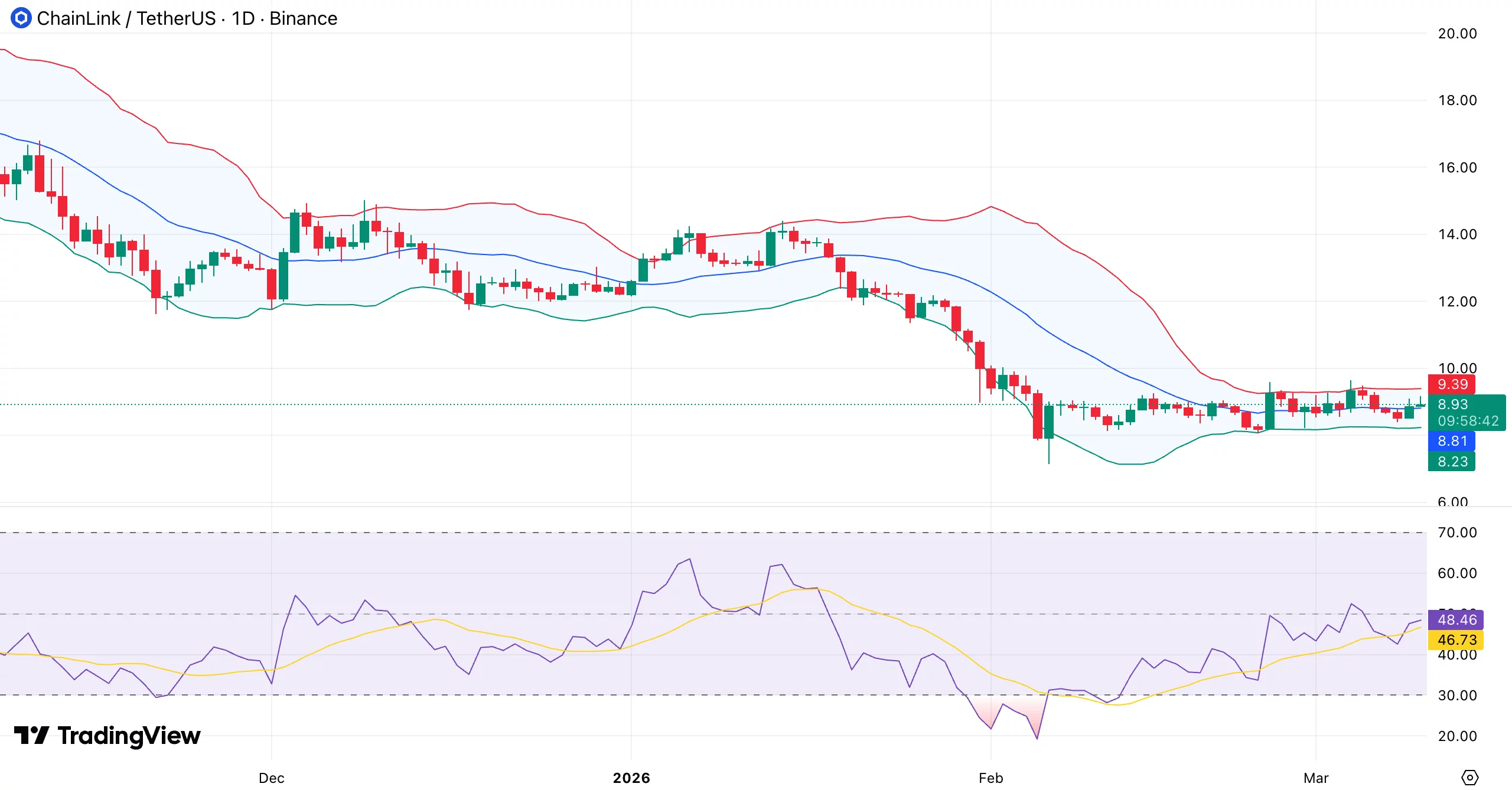 Chainlink price enters a volatility squeeze  —  can bulls flip $10 resistance into support? - 1