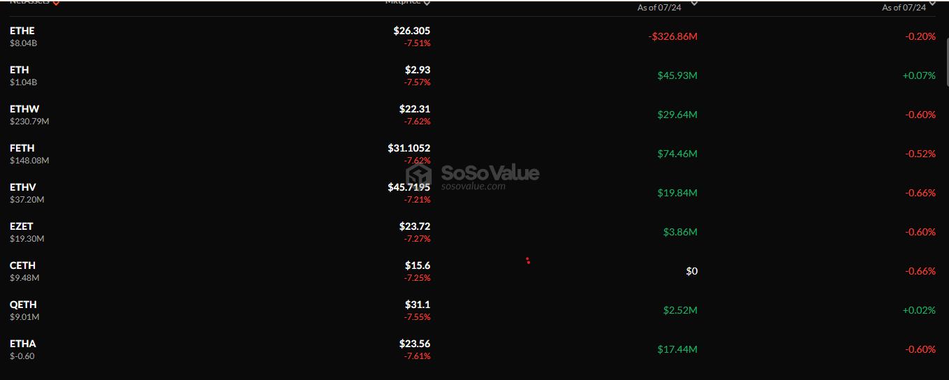 Ethereum ETFs flows