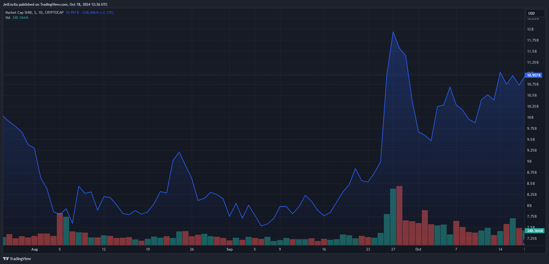 CRYPTOCAP:SHIB Chart Image by JetEncila