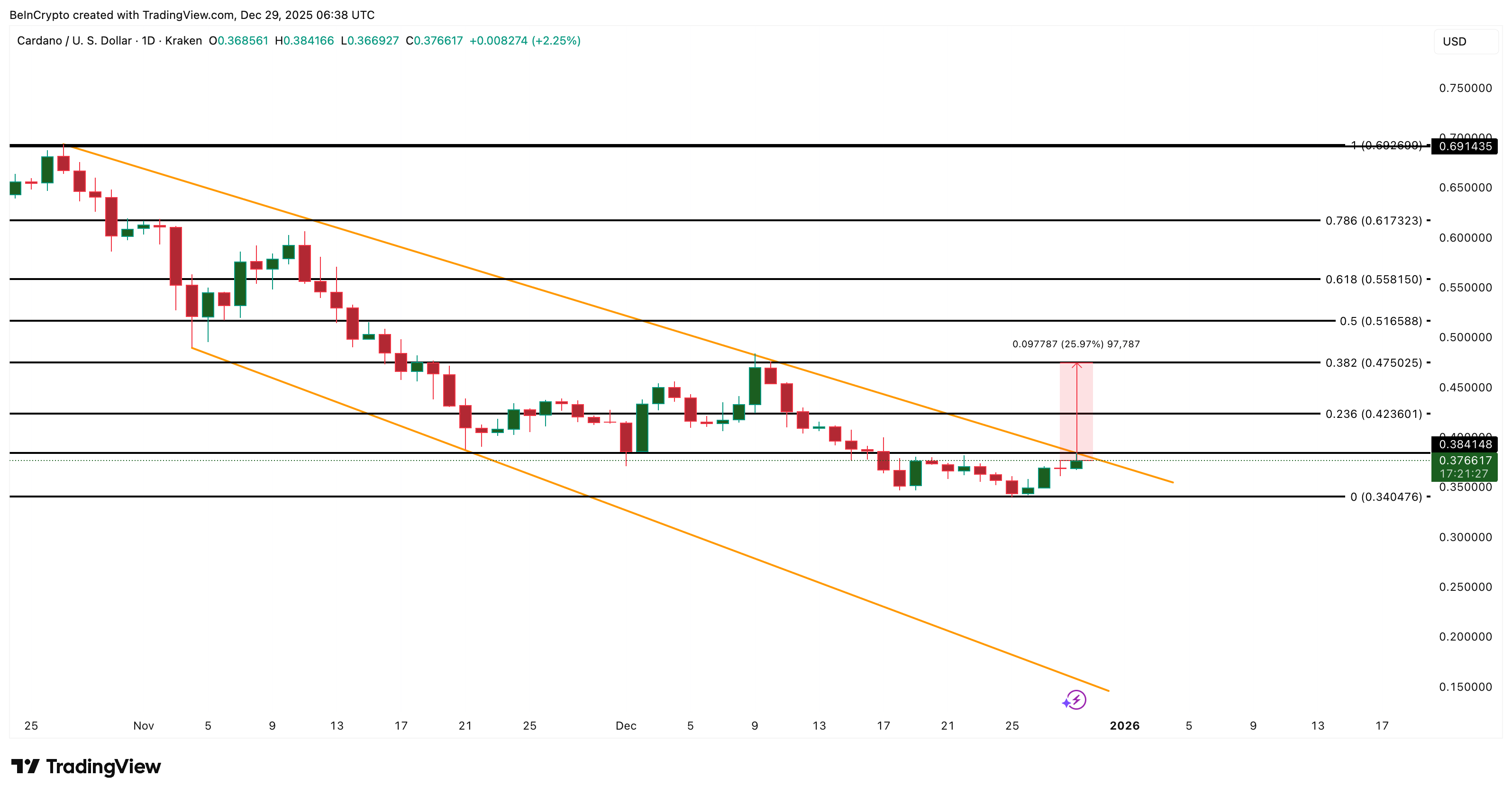 Cardano Price Analysis